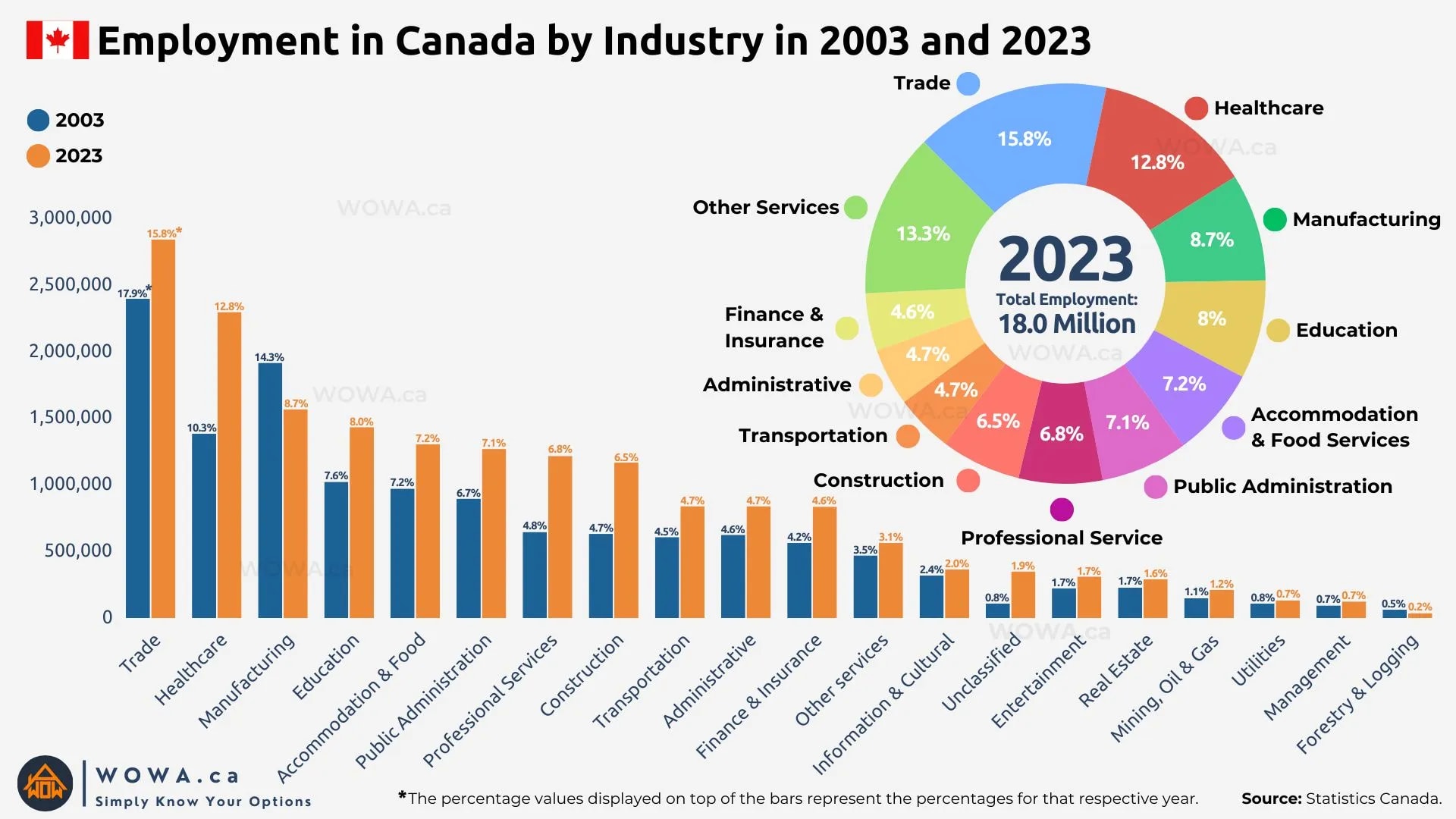 Employment in Canada by industry in 2023 vs 2003
