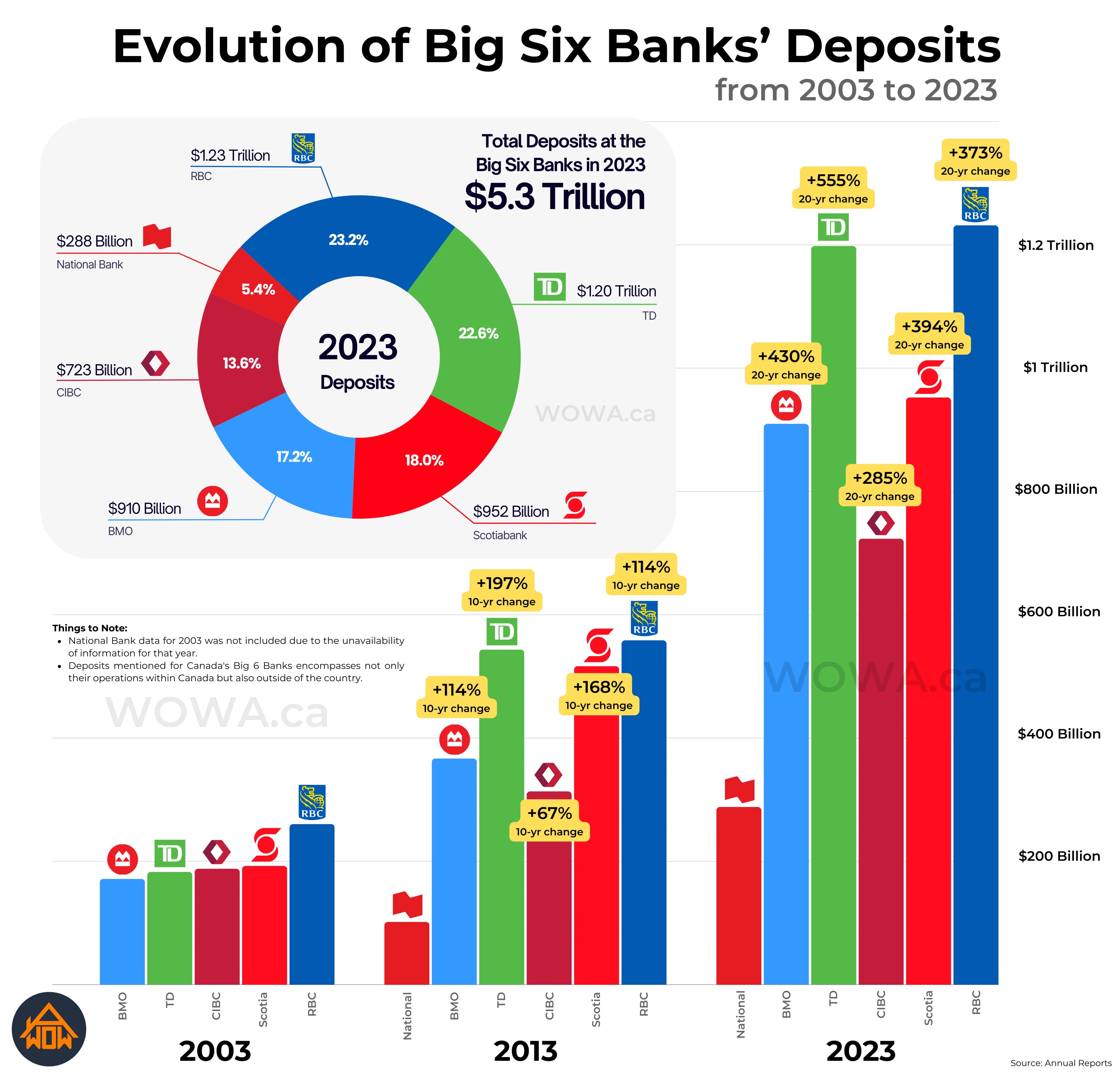 Evolution of Big Six Banks' Deposits