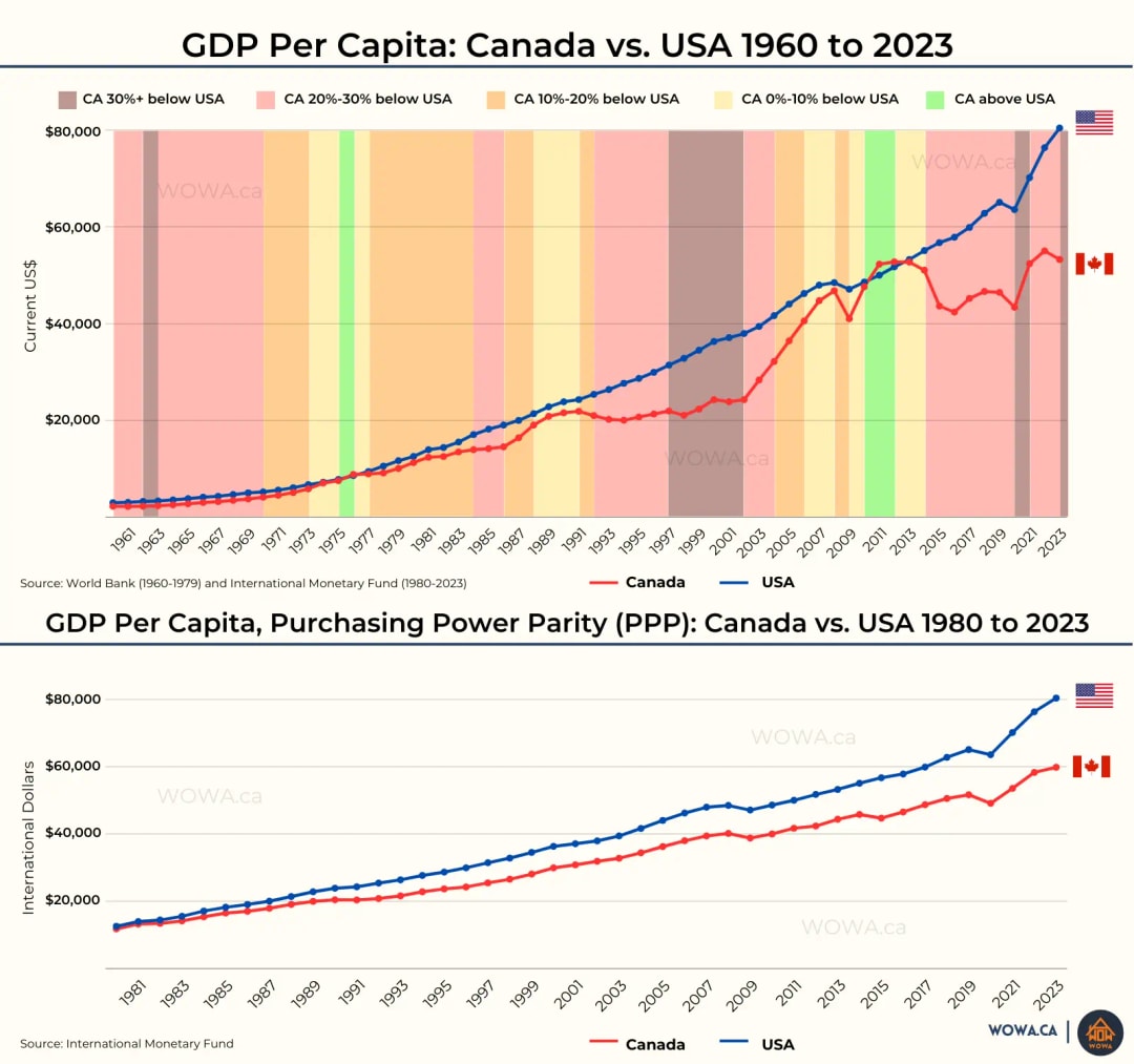GDP Per Capita Canada vs. USA 1960 to 2023