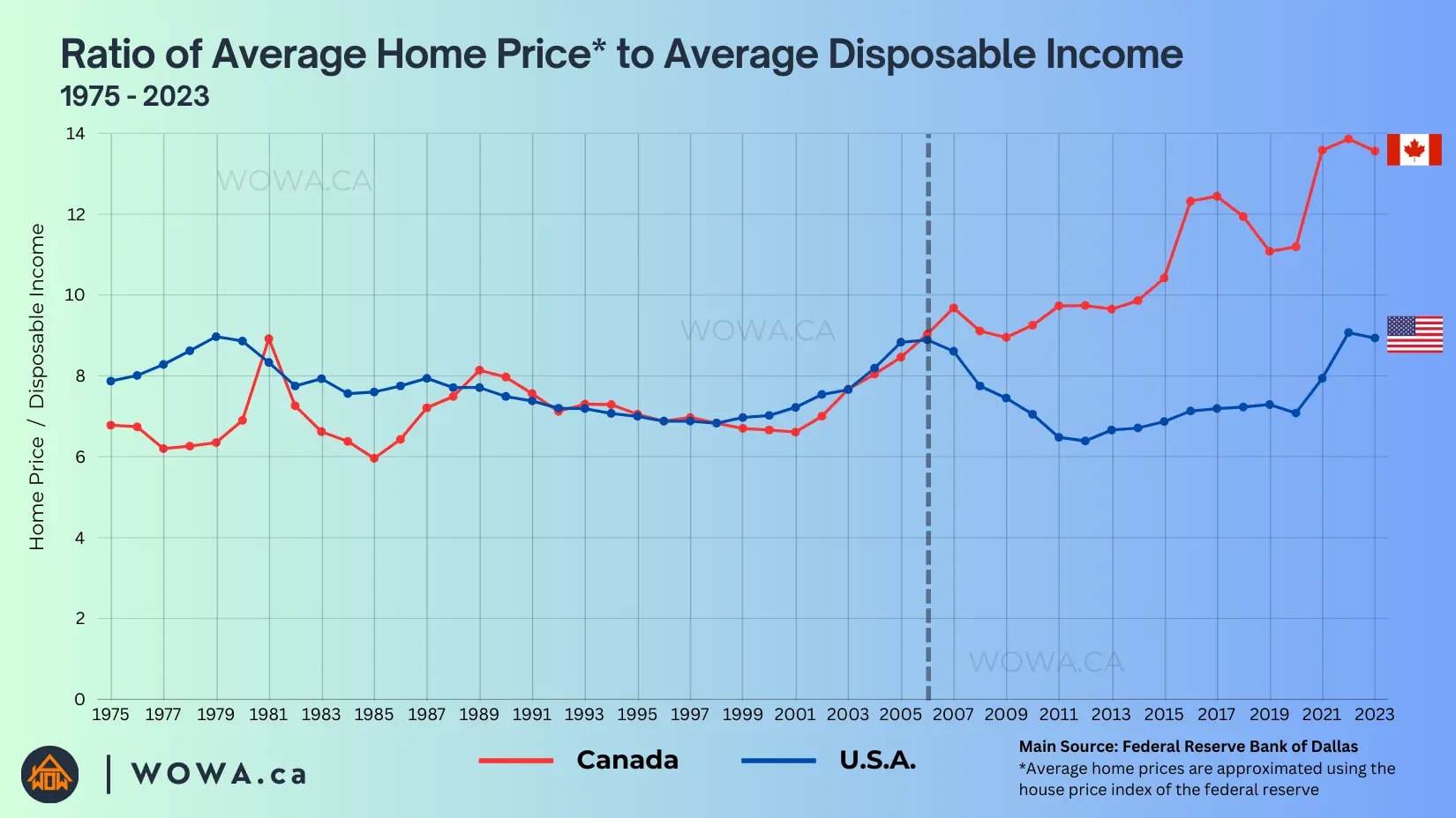 Ratio of Average Home Price' to Average Disposable Income