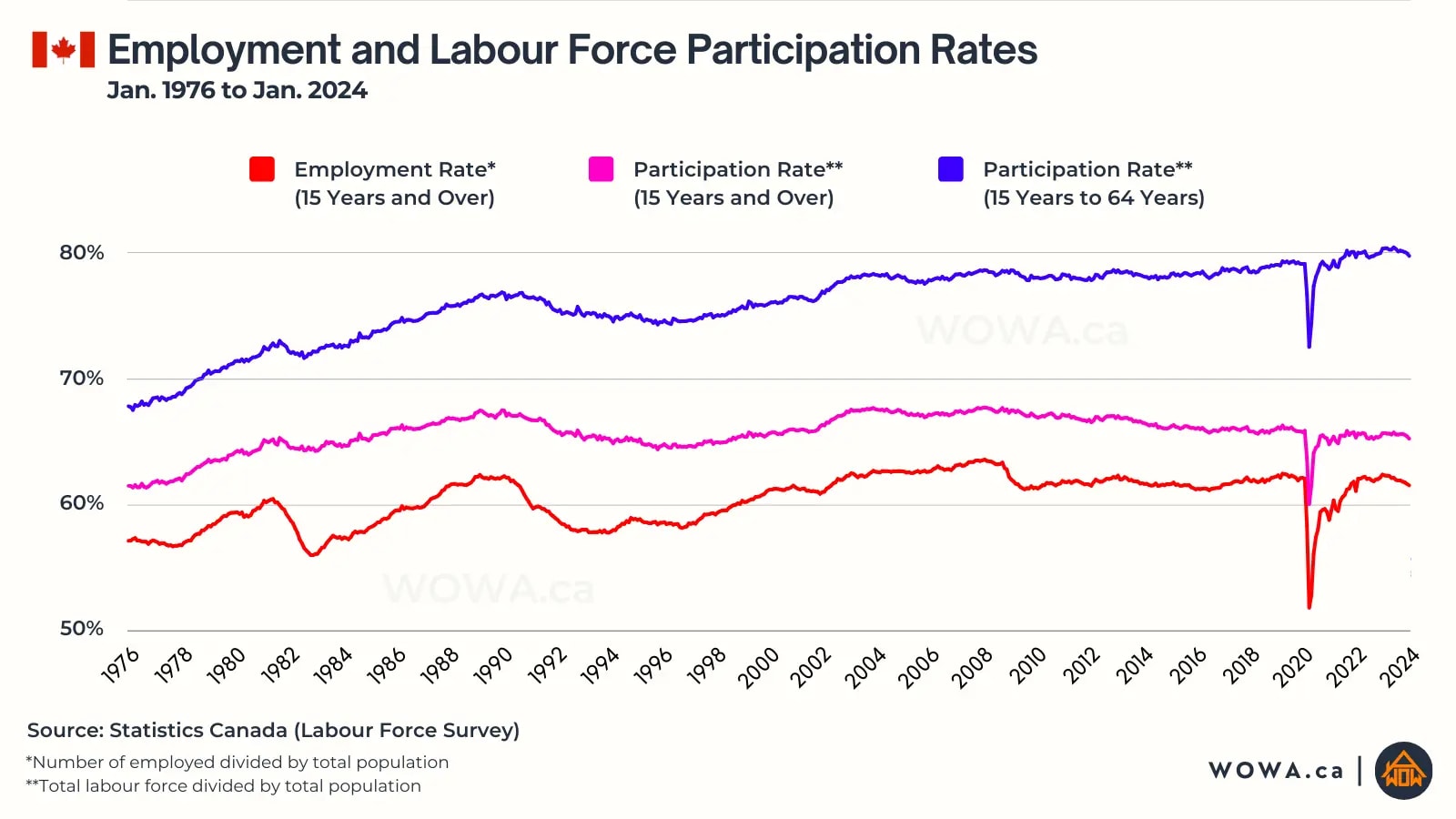 Employment and Labour Force Participation Rates