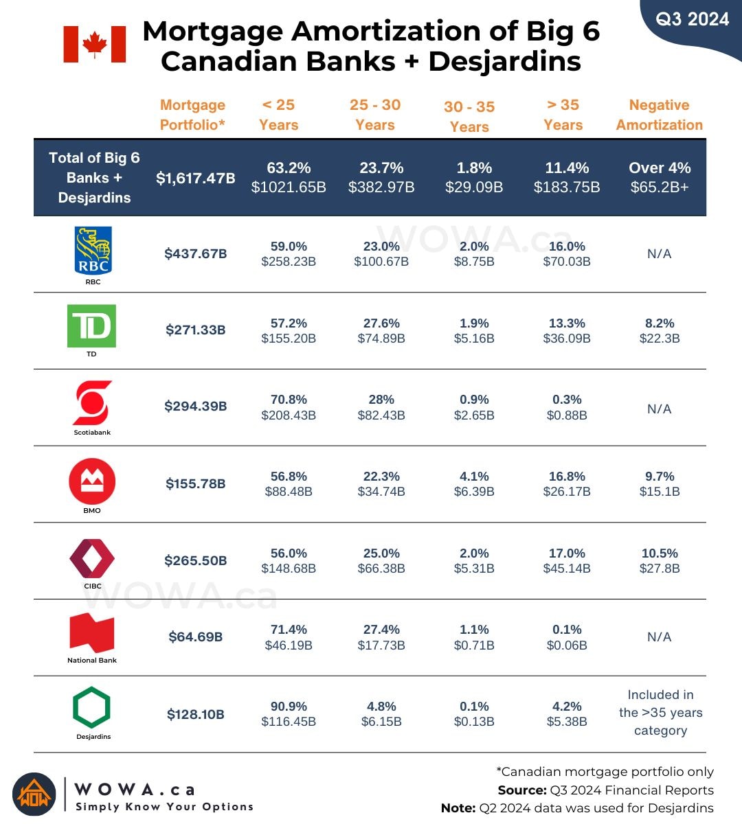 Mortgage Amortization of Canada's Big 6 Banks + Desjardins