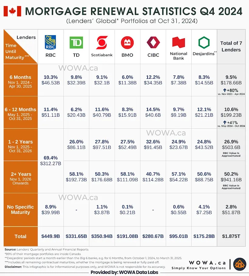 Mortgage Renewal Statistics Q4 2024