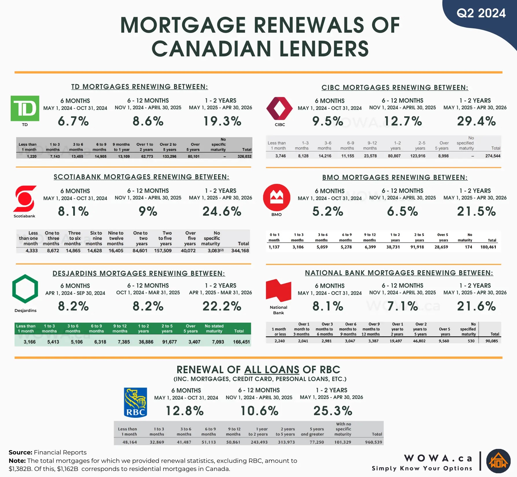 Mortgage Renewals of Canadian Lenders