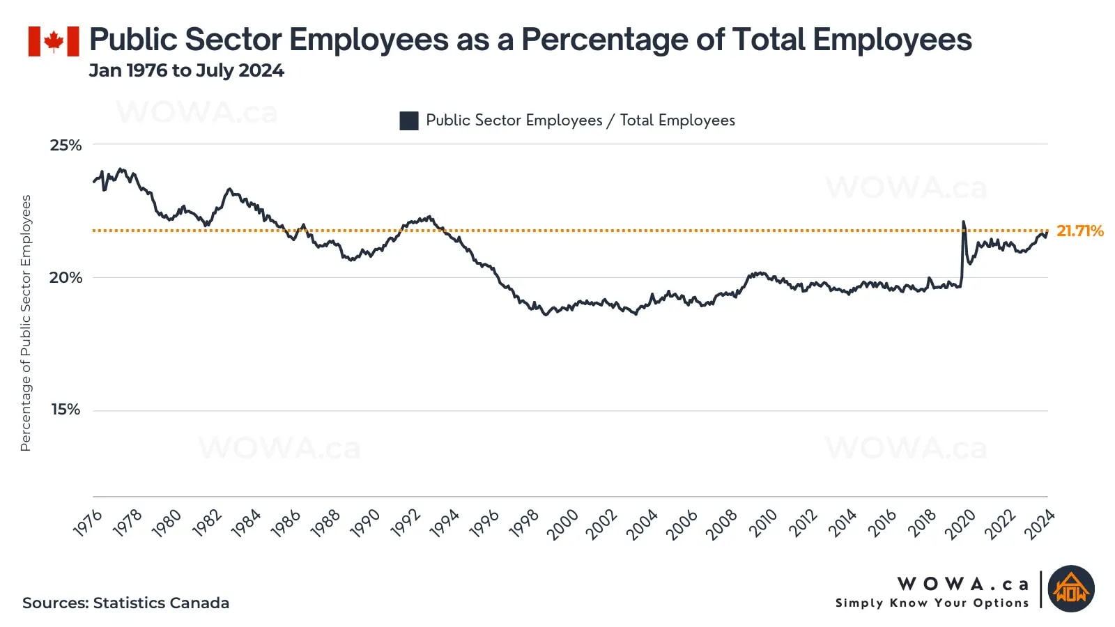 Canada Public Sector Employees as a Percent of Total Employees