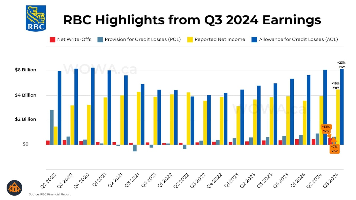 RBC Highlights from Q3 2024 Earnings