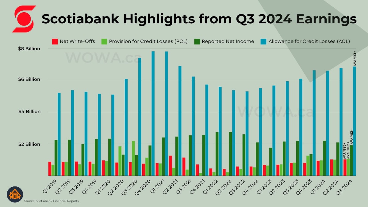 Scotiabank Highlights from Q3 2024 Earnings