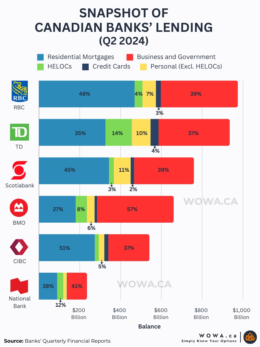 Snapshot of Canadian Bank's Lending (Q2 2024)