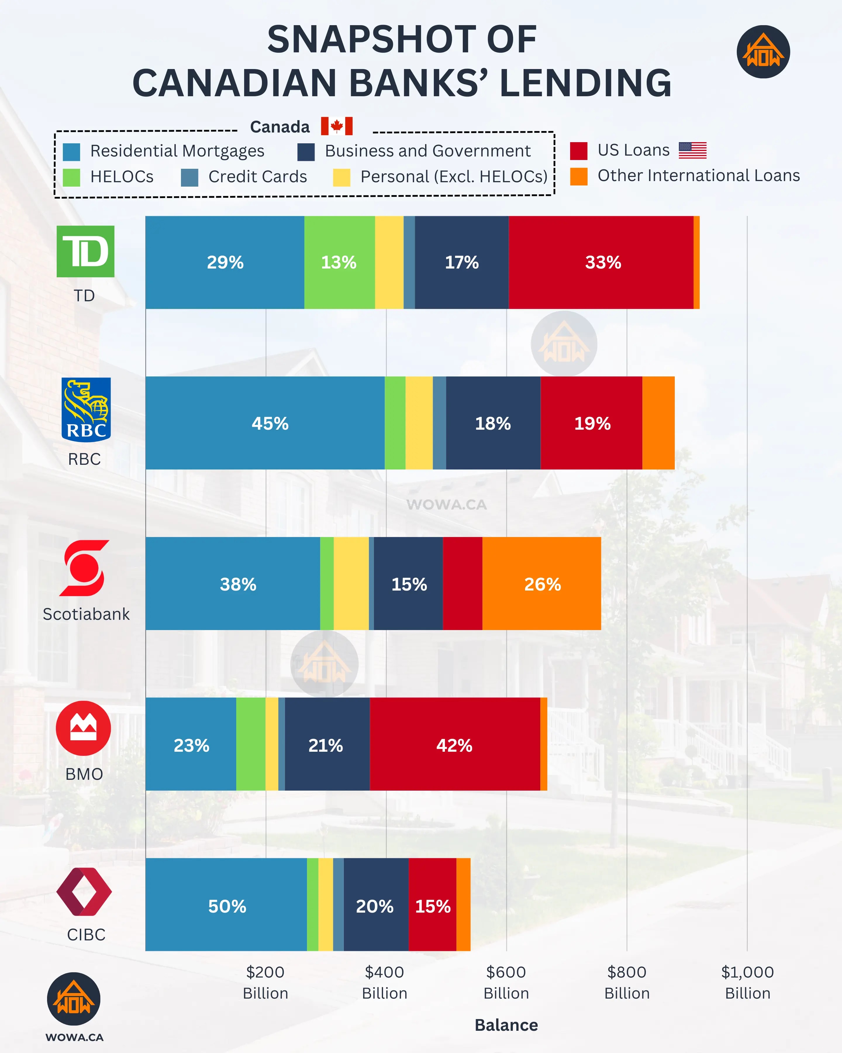 Snapshot of Canadian Banks' Lending
