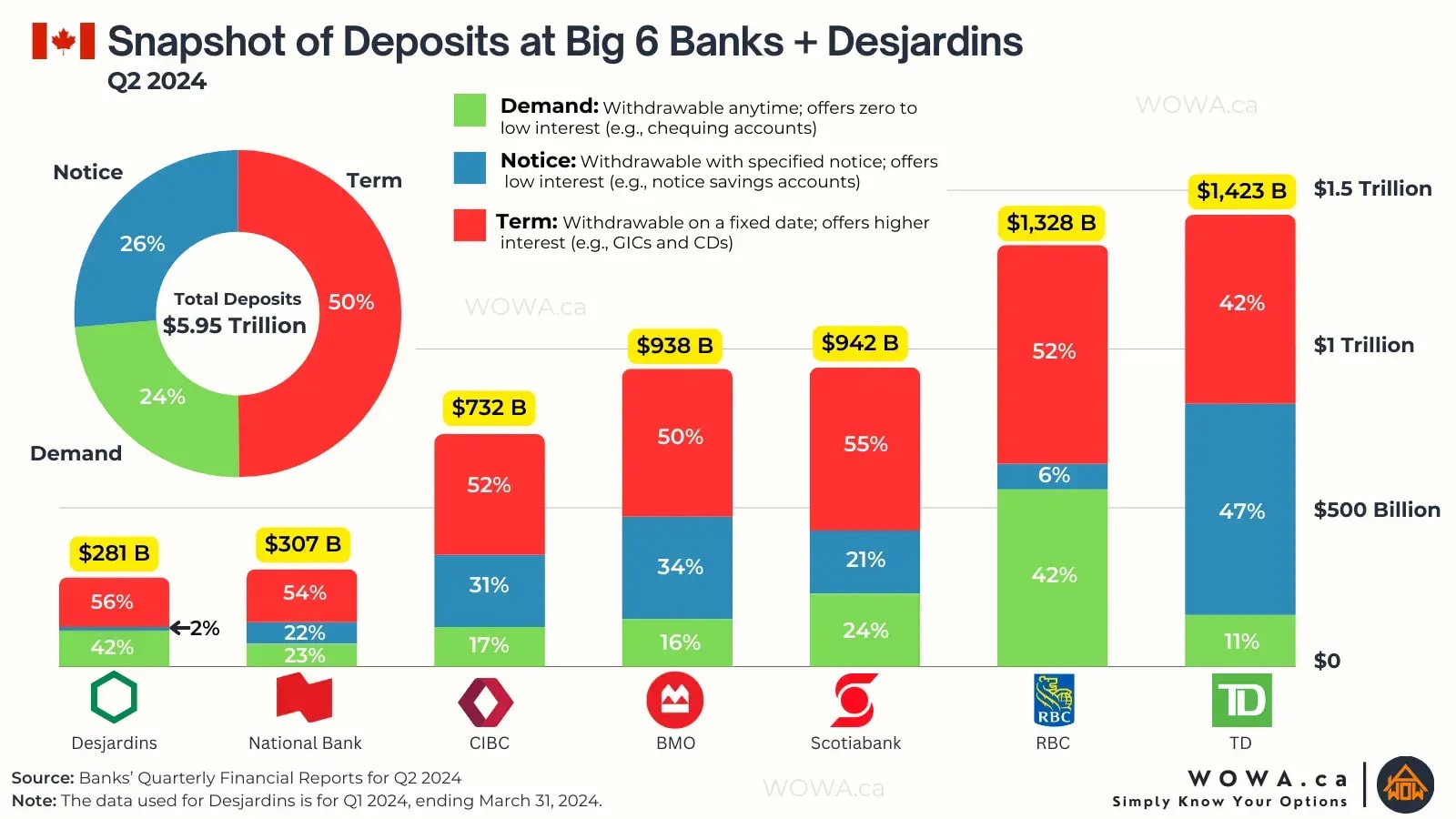 Snapshot of Deposits at Big 6 Banks + Desjardins Q2 2024