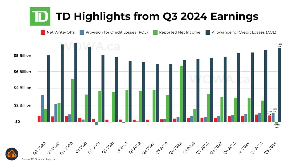 TD Highlights from Q3 2024 Earnings