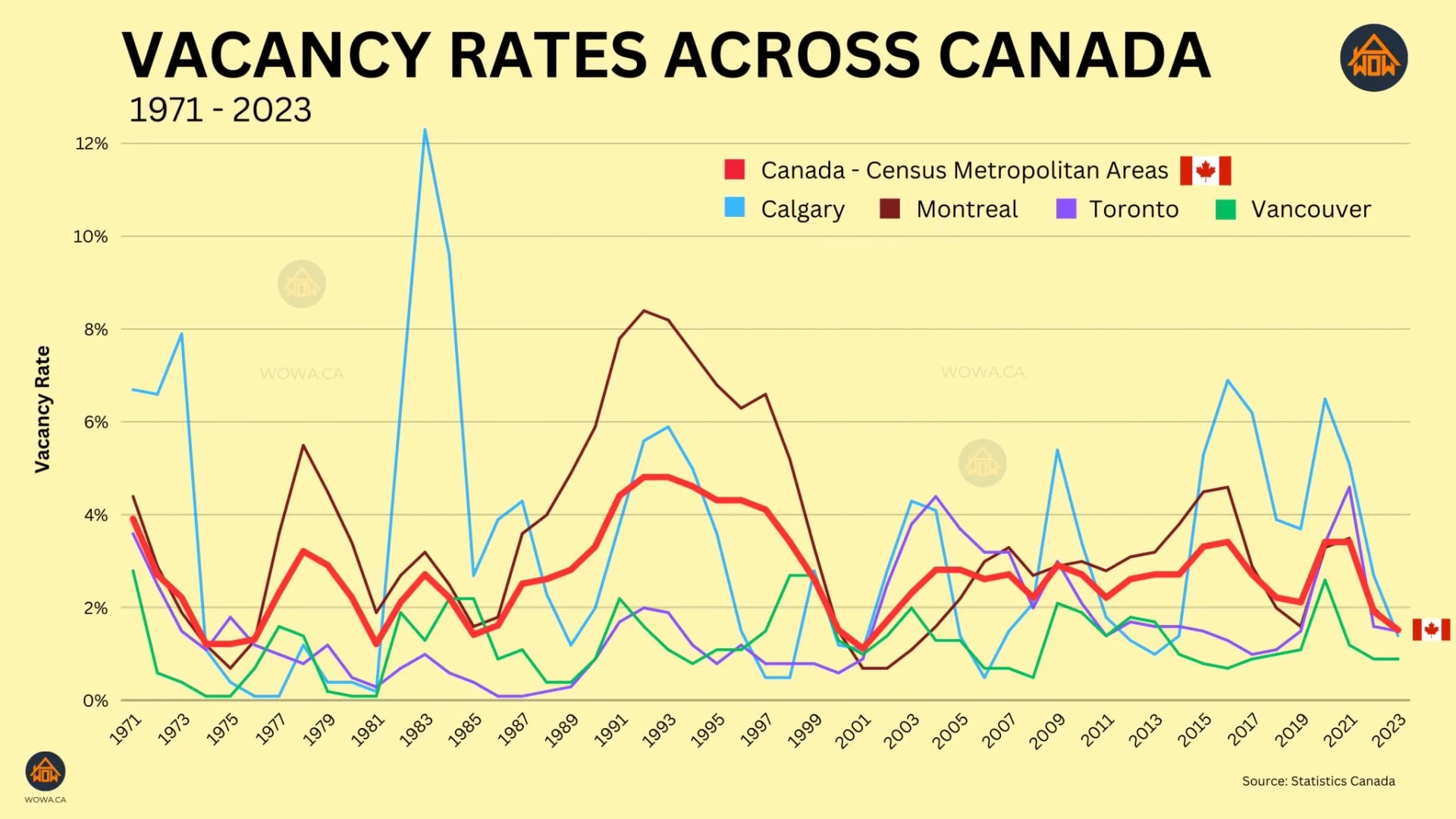 Vacancy Rates Across Canada