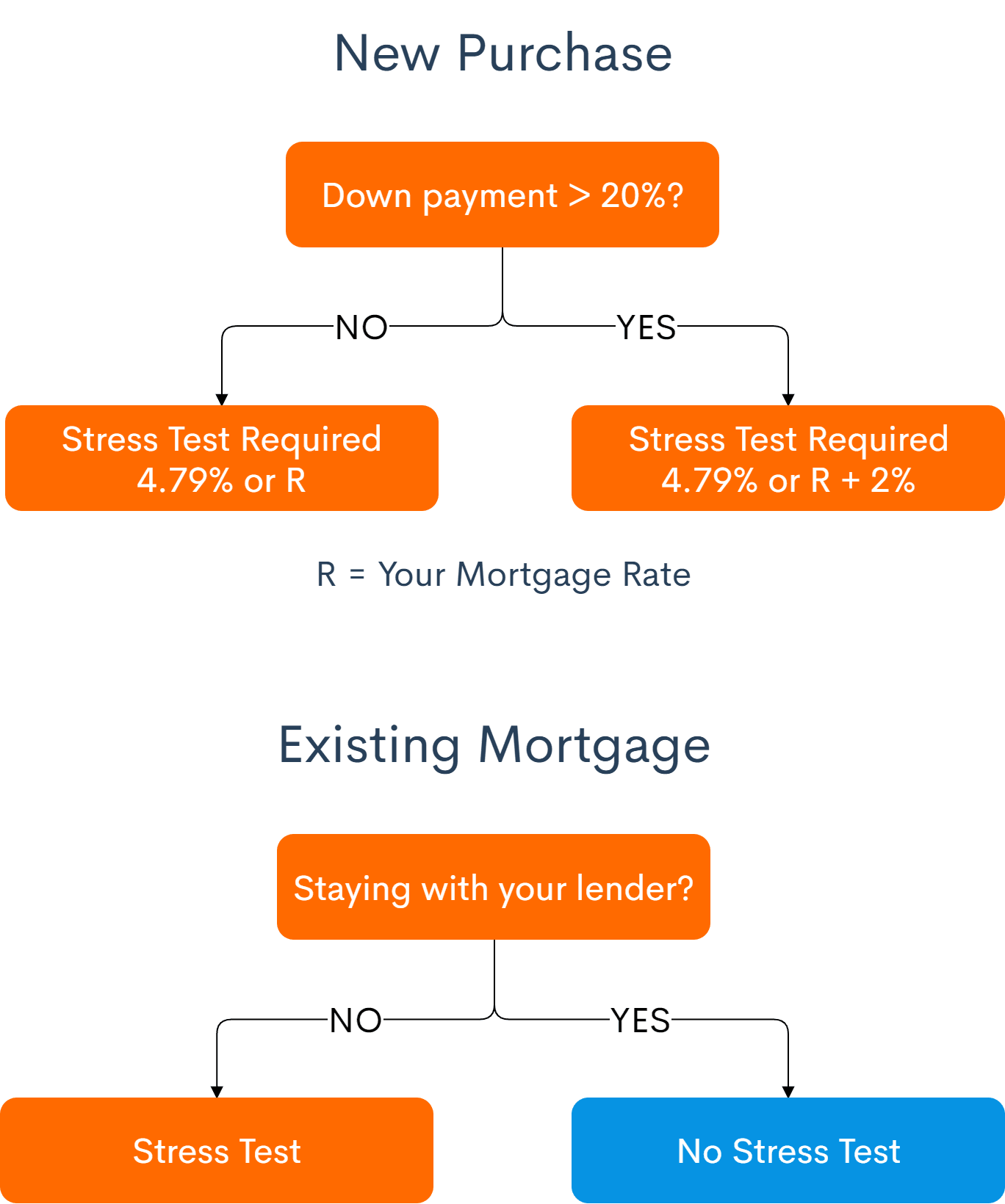 Mortgage Stress-Test Calculator | 2022 Updates | WOWA.ca