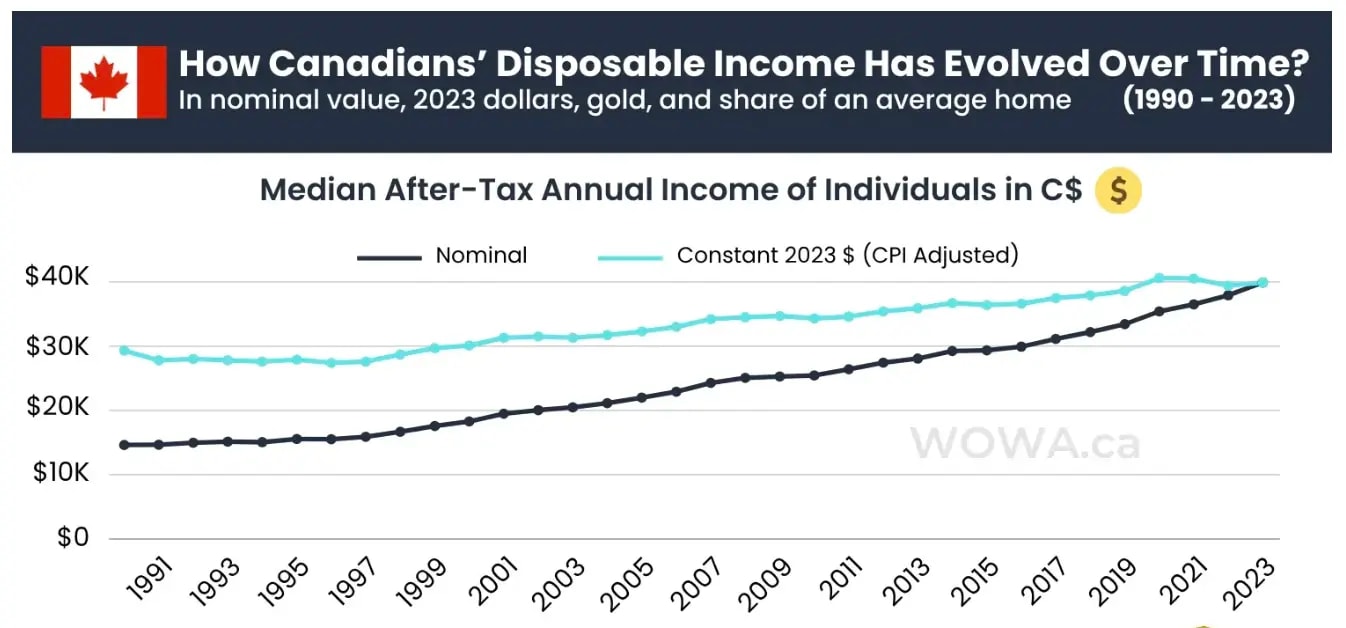 how canadians disposable income has evolved over time