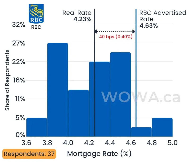 RBC WOWA Data Labs