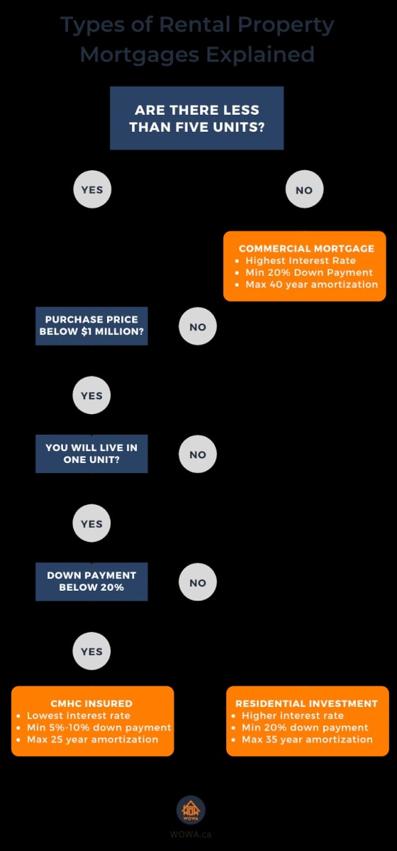 Do i need 20 down to buy a rental property outlet