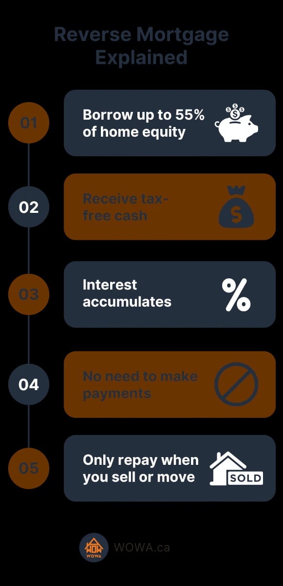 Reverse mortgages how it works and rates wowa ca