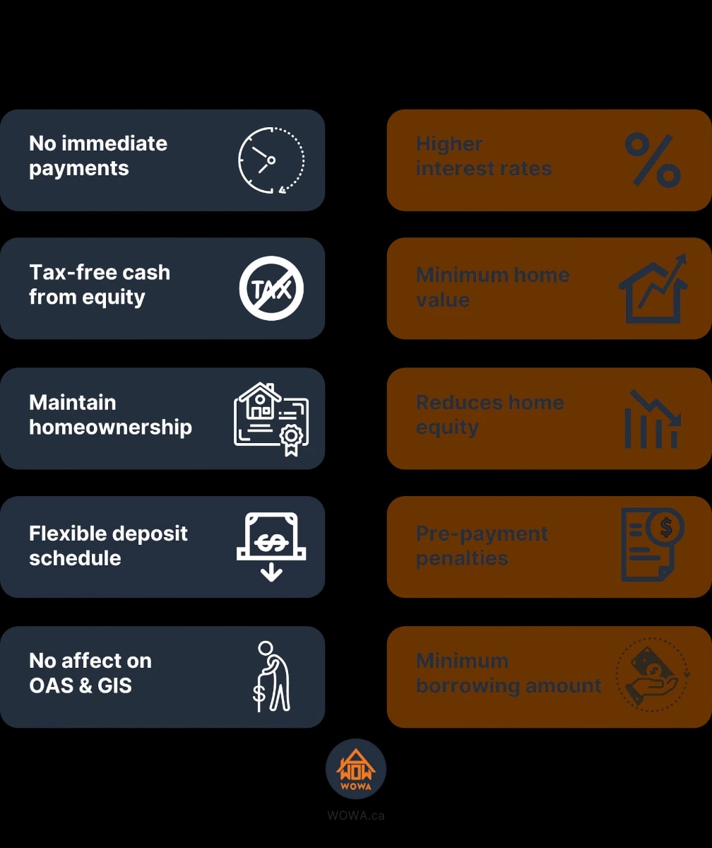 Reverse Mortgages How It Works and Rates WOWA.ca