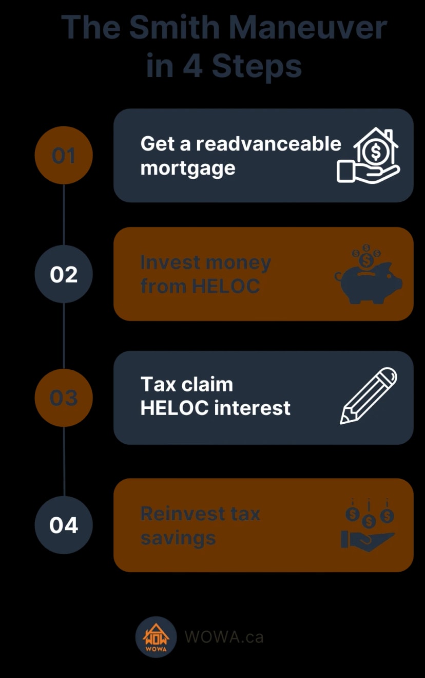 The Smith Maneuver Tax Strategy Steps