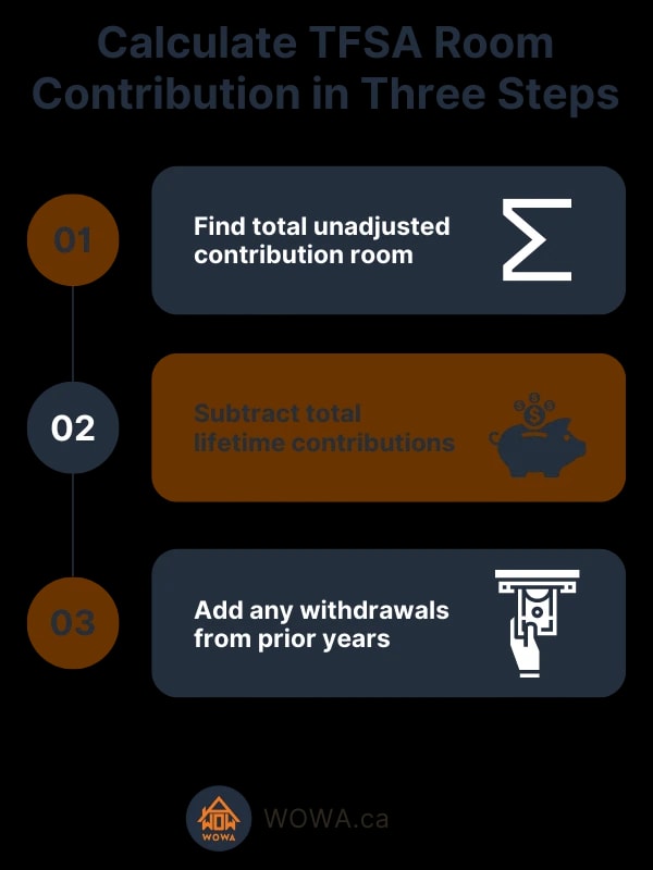 TFSA Contribution Limit Calculator 2024 WOWA.ca