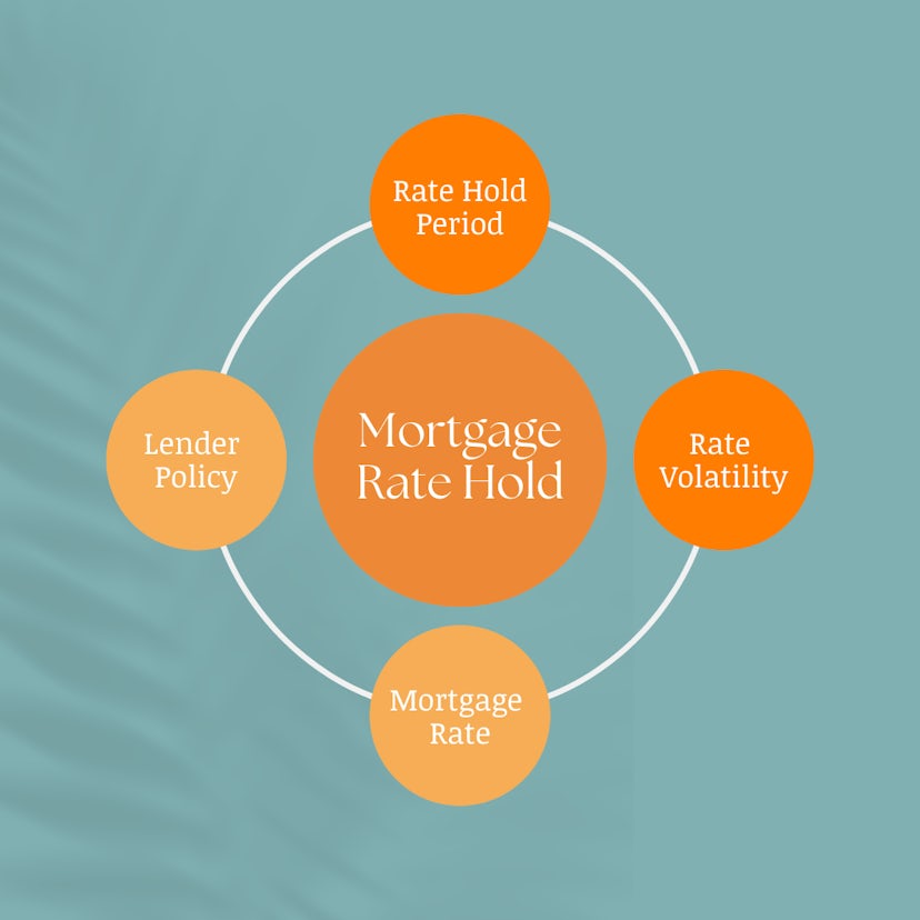 Mortgage Rate Hold Diagram
