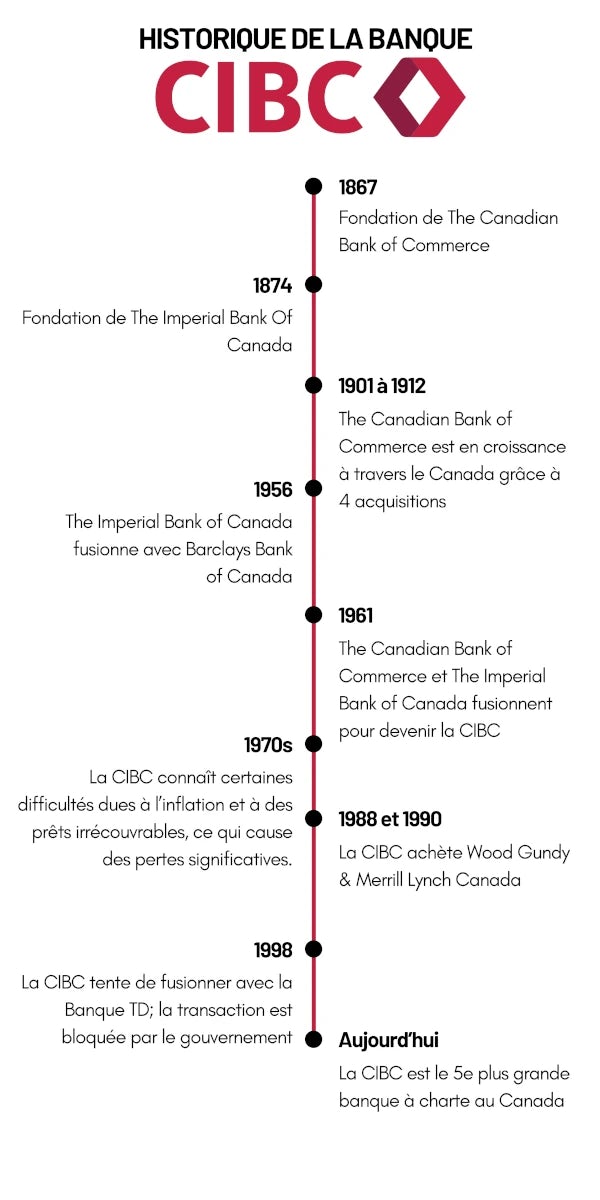 Historique de la CIBC