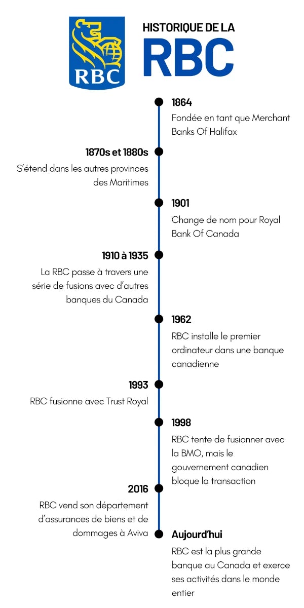 Historique de la RBC