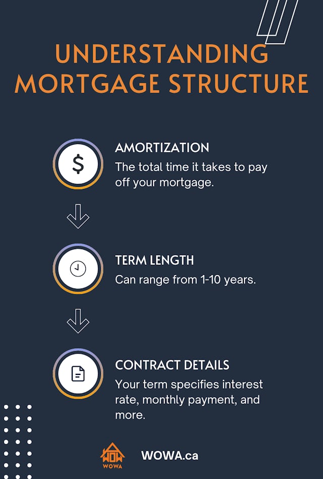 Understanding Mortgage Structure Infographic