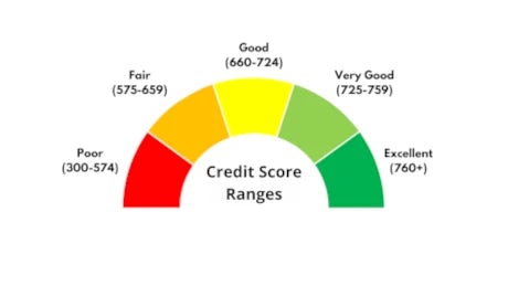 Nova Scotia Credit Score