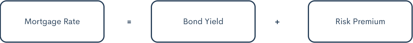 Canada Bond Yield
