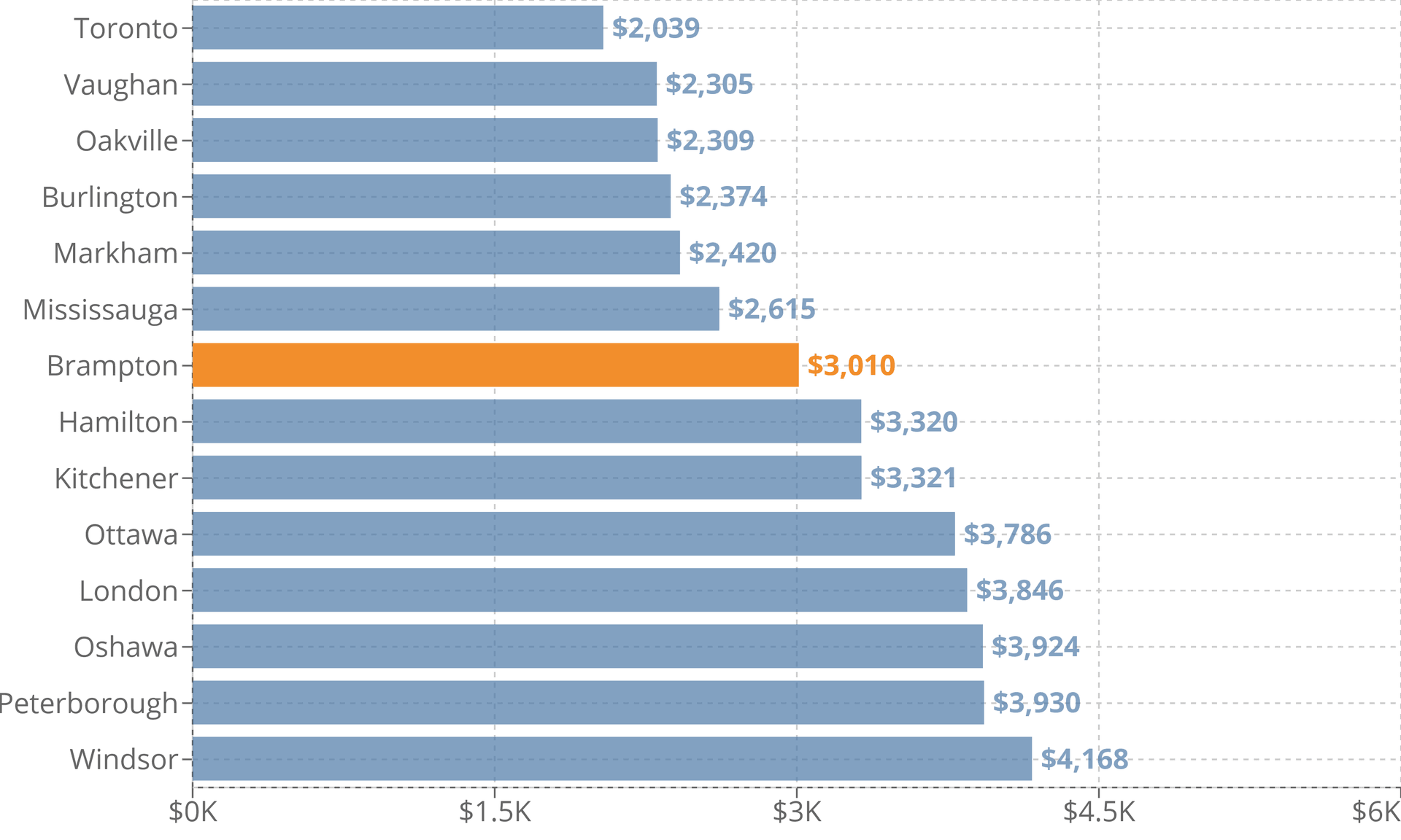 Brampton Property Tax 2025 Calculator & Rates WOWA.ca