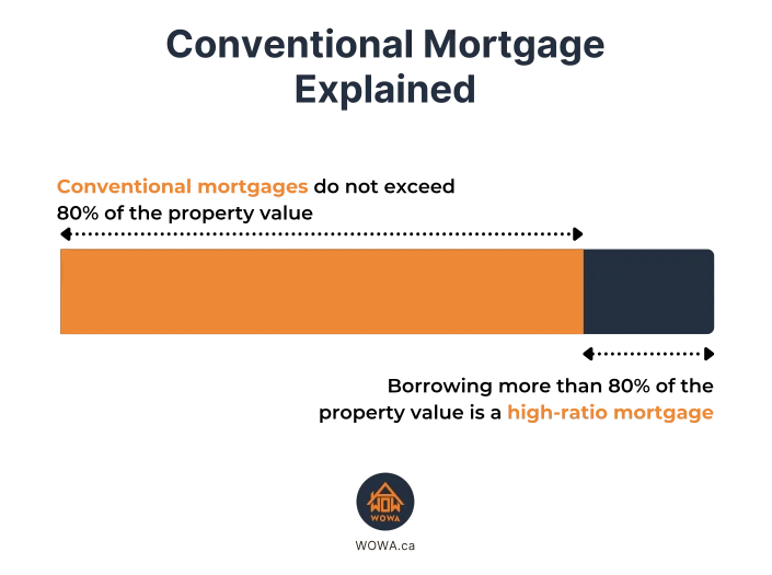 conventional mortgage explained