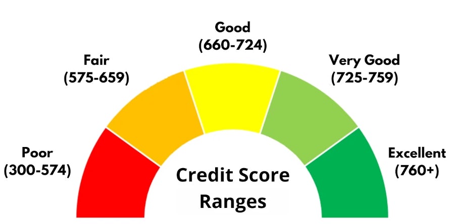 credit-score-ranges
