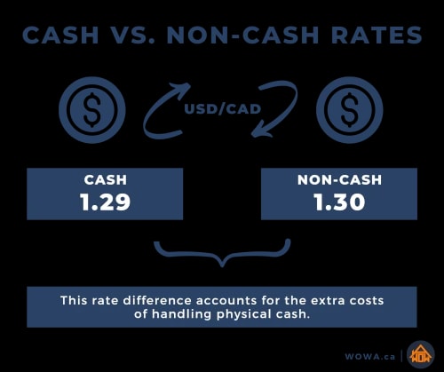 Cash Rates Infographic