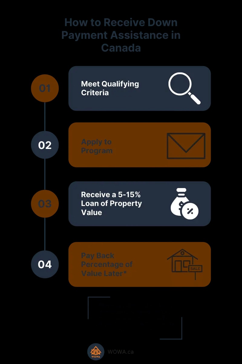 Down Payment Assistance Infographic