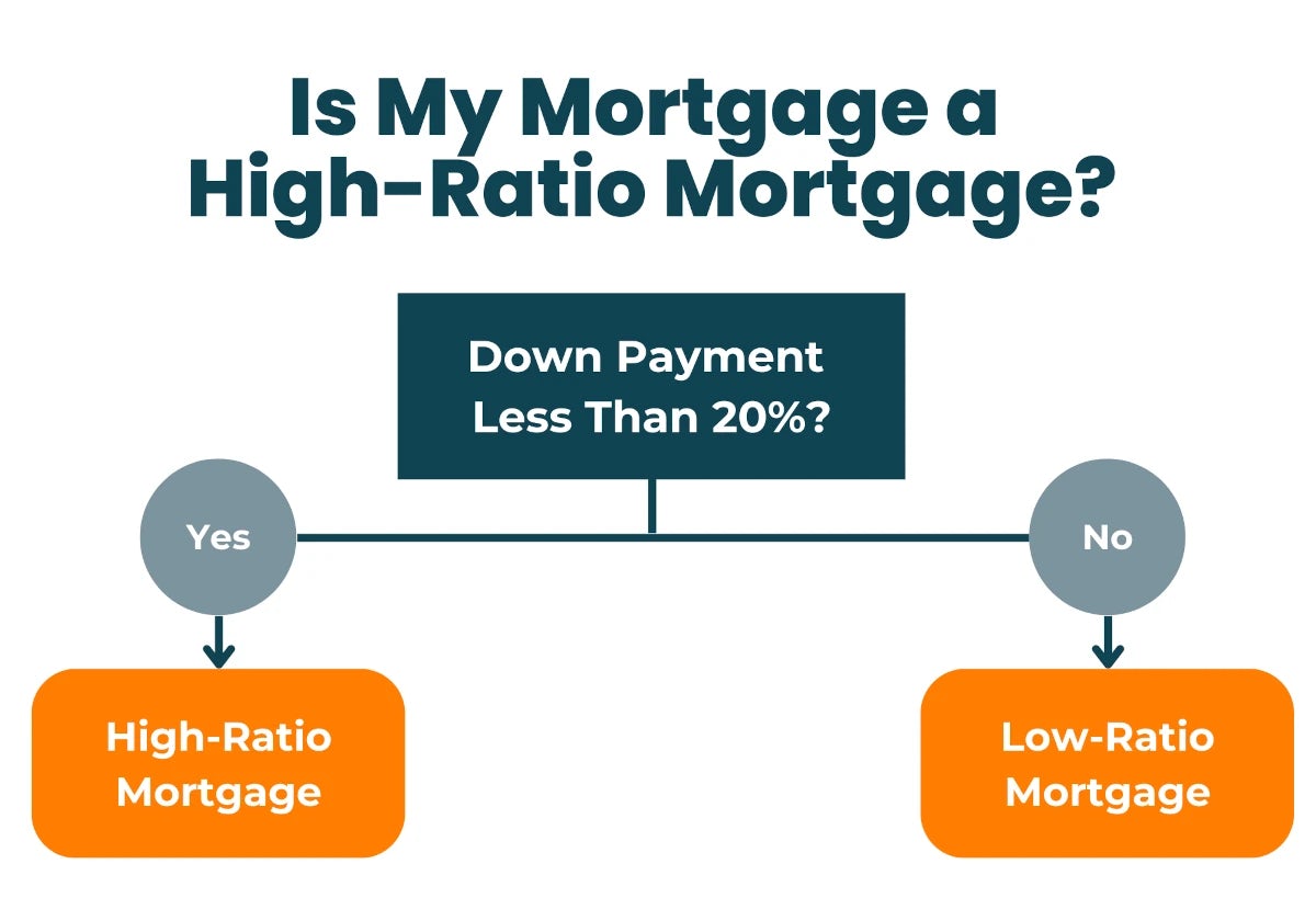 High-ratio Mortgage Flowchart