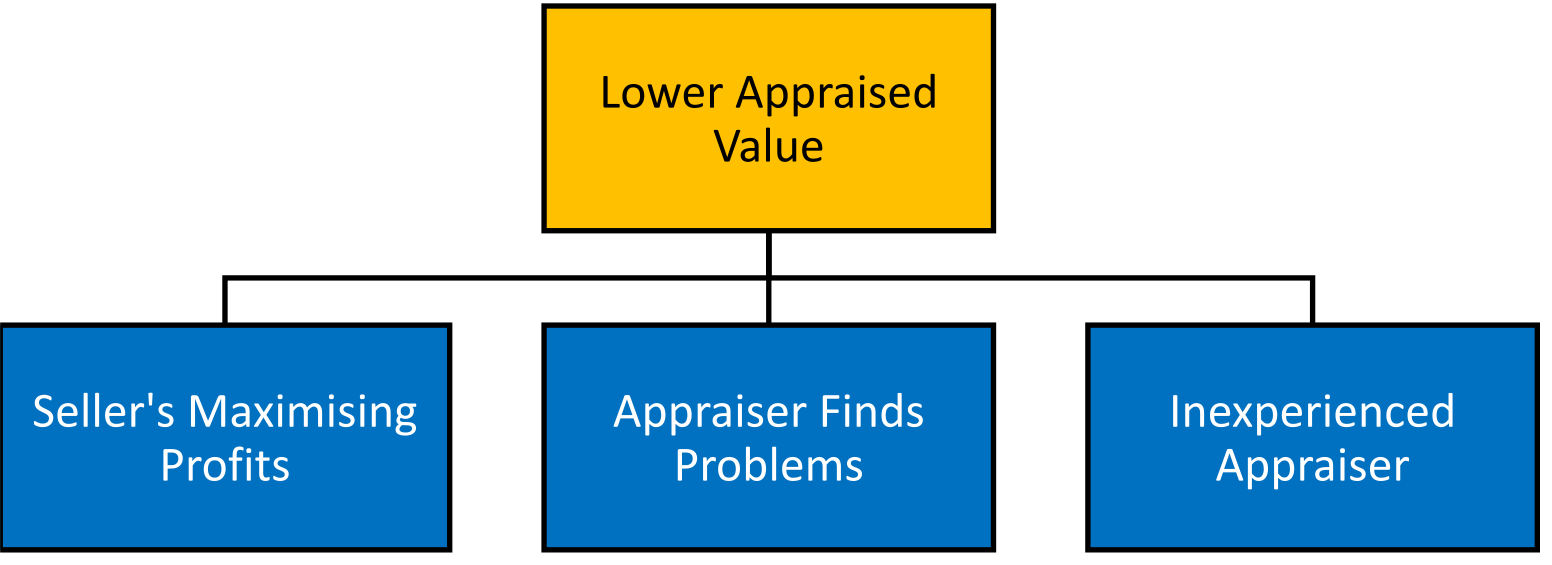 Types of appraisal problems