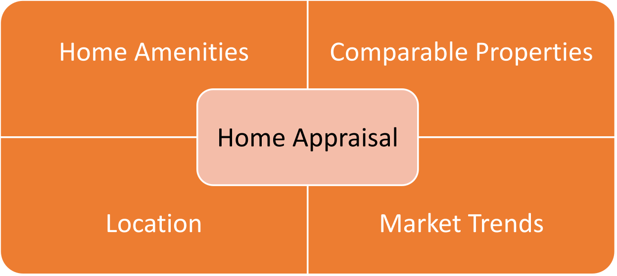 The main factors in your home appraisal