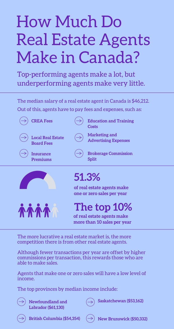 how much do agents make infographic