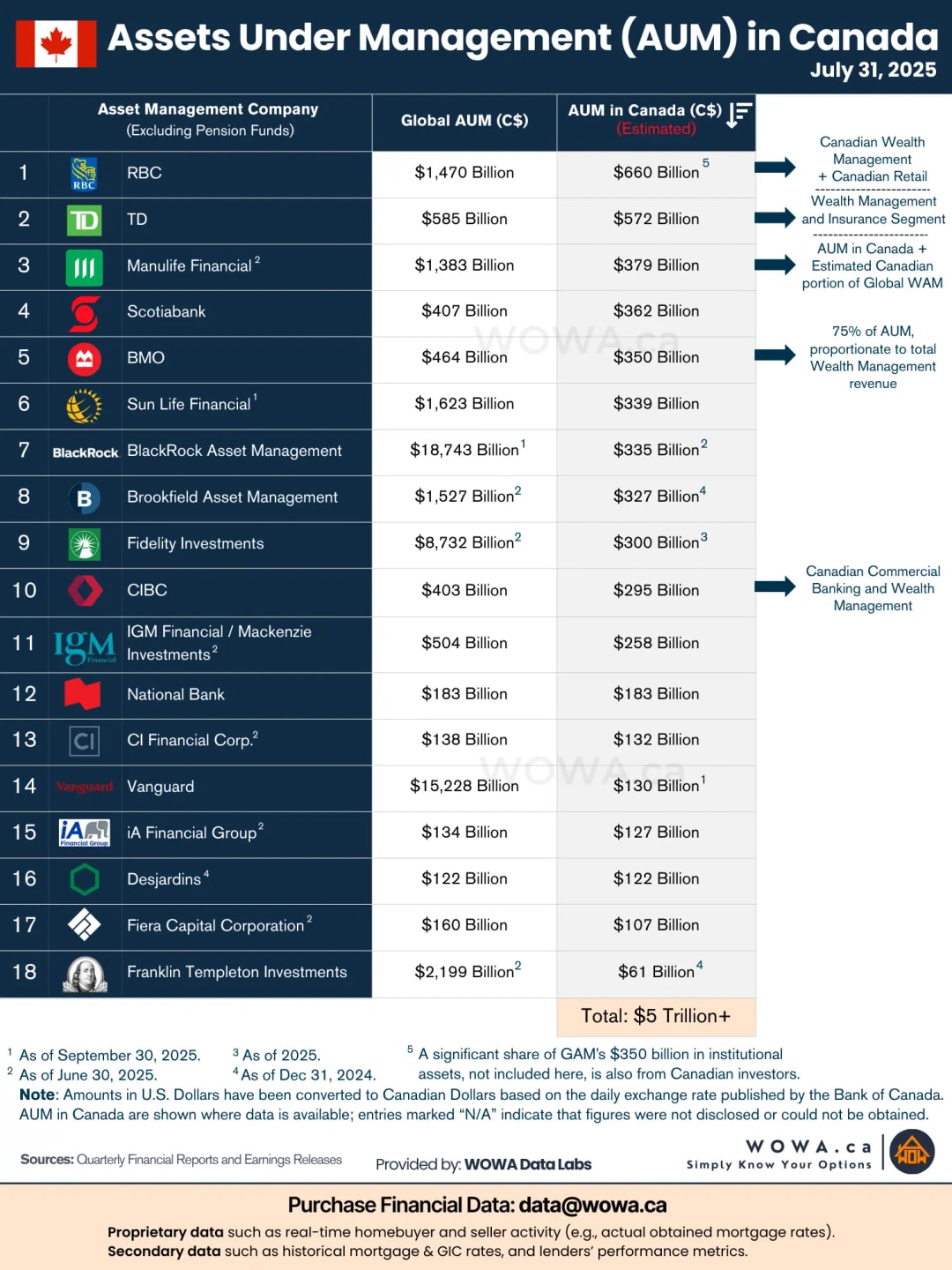 Aum Database Assets Under Management (AUM) in Canada Q3 2025 | WOWA.ca
