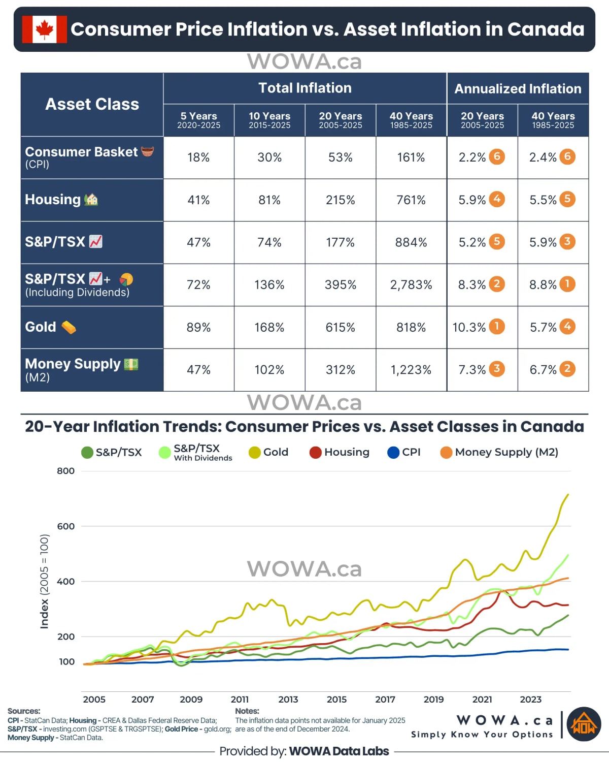 Consumer Price Inflation vs. Asset Inflation in Canada | WOWA.ca