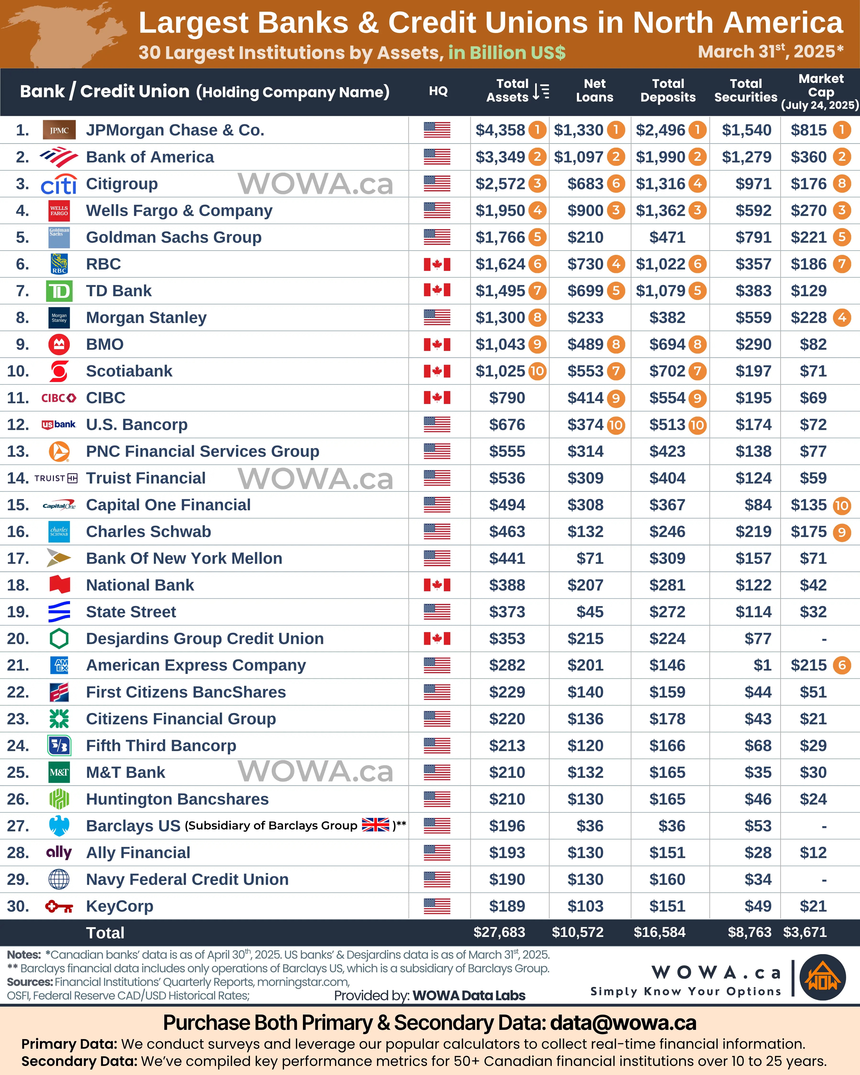 Largest Banks and Credit Unions in North America | WOWA.ca
