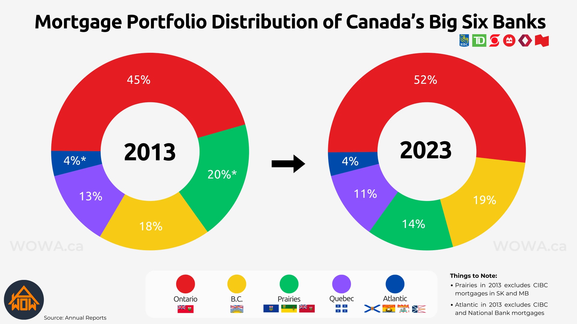 Mortgage Portfolio Distribution of Canadian Big 6 Banks | WOWA.ca