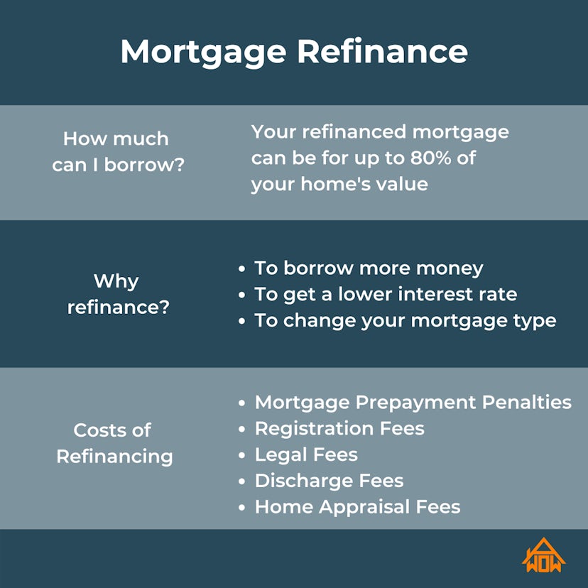 Mortgage refinance guide infographic