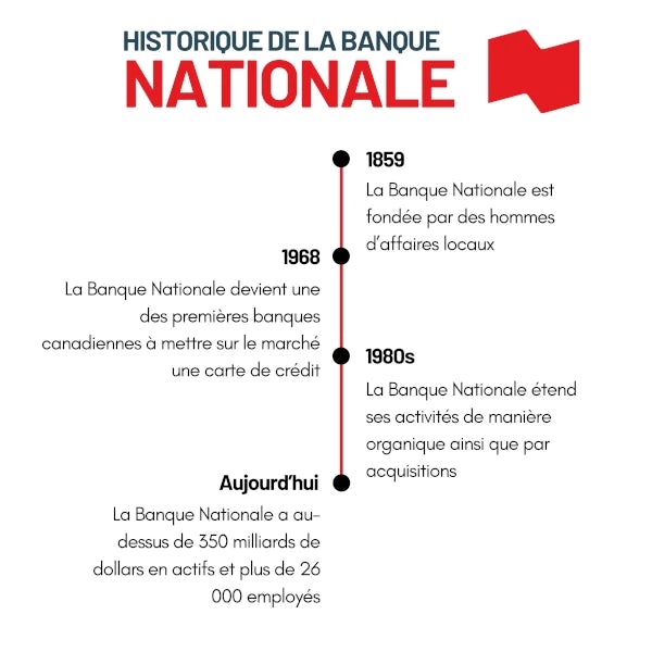 Historique-Banque-Nationale
