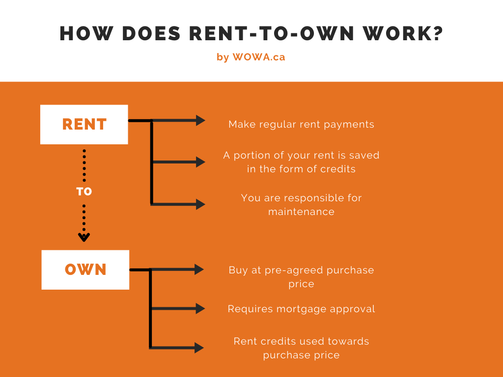 How does rent-to-own work?