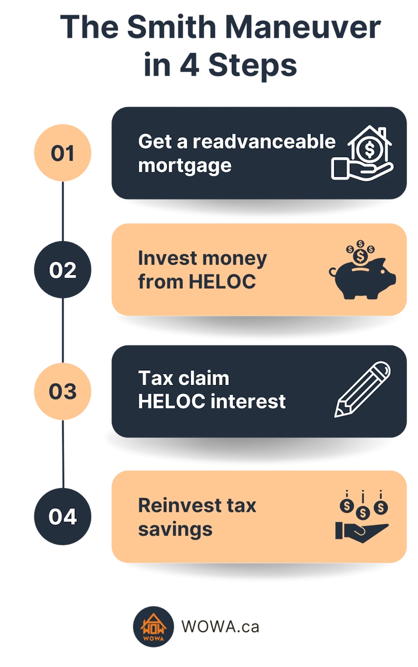 The Smith Maneuver Tax Strategy Steps