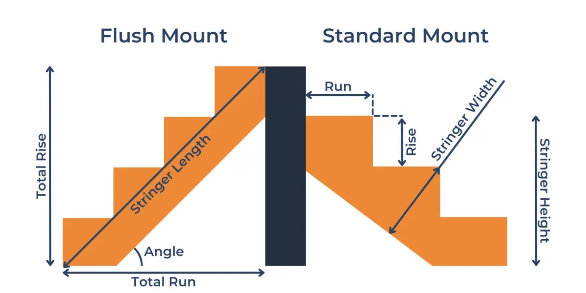 Stair Stringer Calculator: Height, Length & Weight