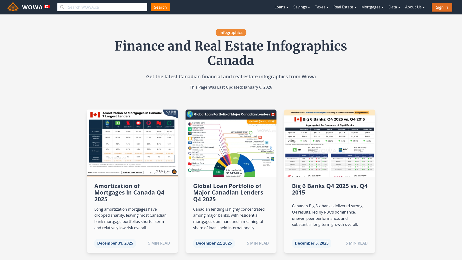 Finance and Real Estate Infographics Canada WOWA.ca